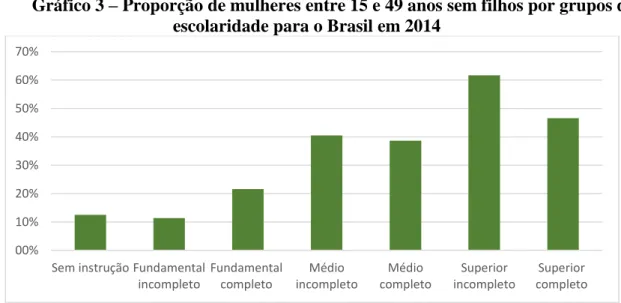 Gráfico 3  –  Proporção de mulheres entre 15 e 49 anos sem filhos por grupos de  escolaridade para o Brasil em 2014 