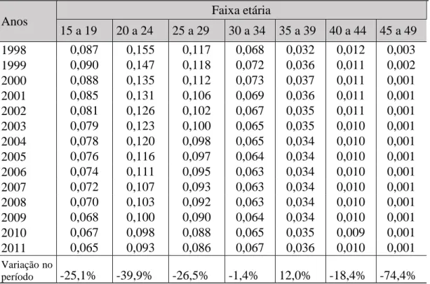 Tabela 3 - Taxa de Fecundidade específica por faixa etária  – Brasil 1998  – 2011 