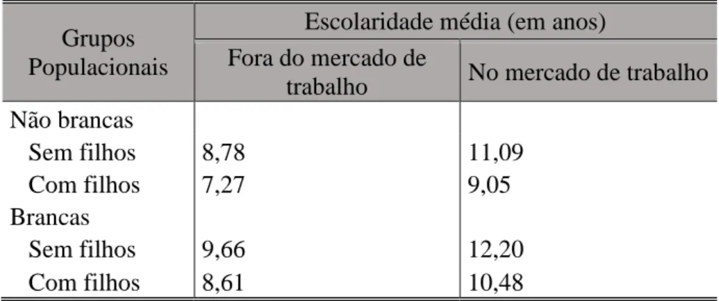 Tabela 5  –  Salário médio por hora por grupos raciais e de acordo com a presença  ou não de filhos para o Brasil 2014 