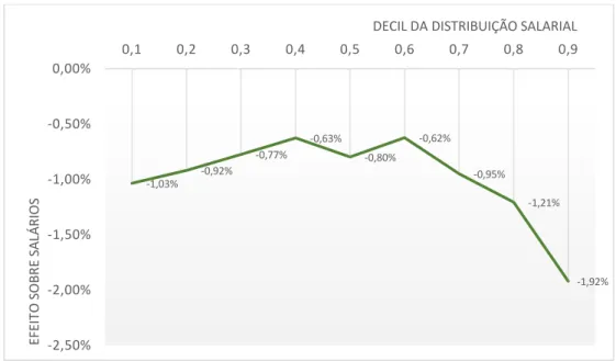 Gráfico 6  –  Efeito da existência de filhos sobre os salários pela distribuição  salarial das mulheres  –  Brasil 2014