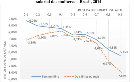Gráfico 7  –  Efeitos de um filho ou dois filhos ou mais em toda a distribuição  salarial das mulheres  –  Brasil, 2014 
