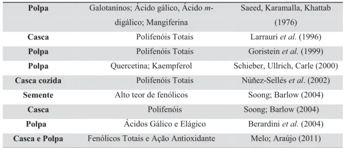 TABELA 2. Polifenóis em diferentes partes do fruto da mangueira de várias espécies.