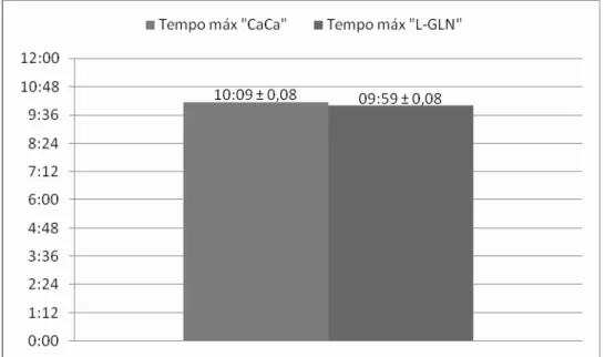 FIGURA 4 – Tempo de esforço exercido pelos indivíduos durante o teste  cardiopulmonar na esteira