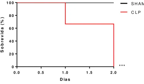 Figura  8  -  Sobrevida  de  animais  após  indução  da  sepse  polimicrobiana  grave  sem  tratamento antibiótico
