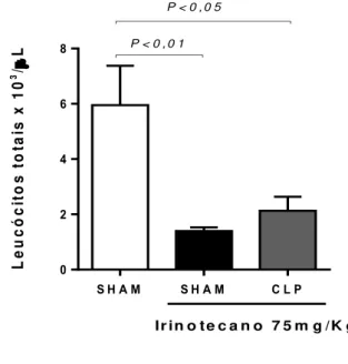 Figura  12  -  Irinotecano  induz  leucopenia  em  animais  no  quinto  dia  experimental  após  administração de irinotecano  