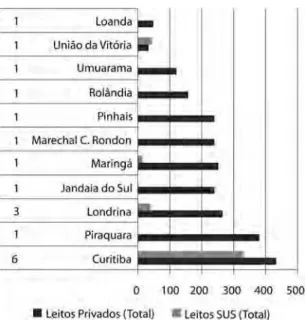 Gráfico 2: Natureza jurídica das instituições psiquiátricas  (Paraná, Brasil, 2010)