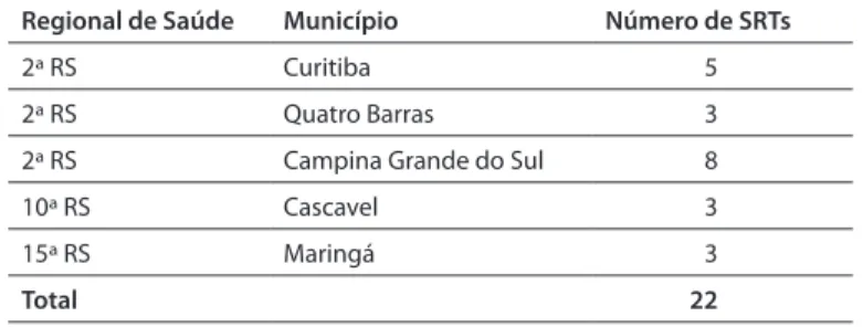 Tabela 5: Distribuição dos Serviços Residenciais Terapêuticos (SRTs) nos municípios (Paraná, Brasil, 2012)