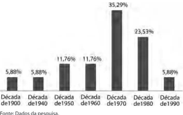 Gráfico 1: Início de funcionamento das instituições (Paraná/Brasil)