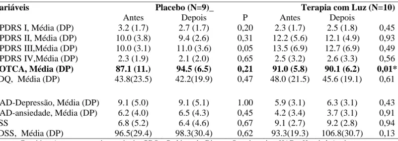 Tabela  2:Comparação  entre  os  grupos  placeboo  e  tratamento  (exposição  à  luz brilhante) (Teste de Mann-Whitney) 