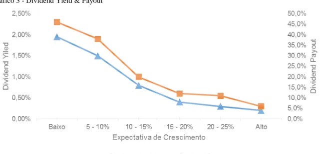 Gráfico 3 - Dividend Yield &amp; Payout 