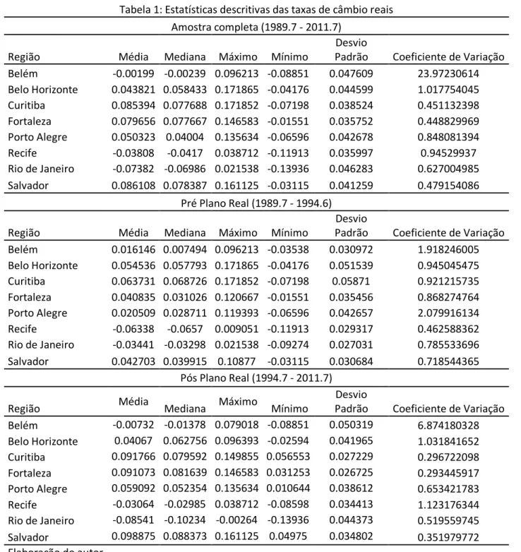 Tabela 1: Estatísticas descritivas das taxas de câmbio reais  Amostra completa (1989.7 - 2011.7) 