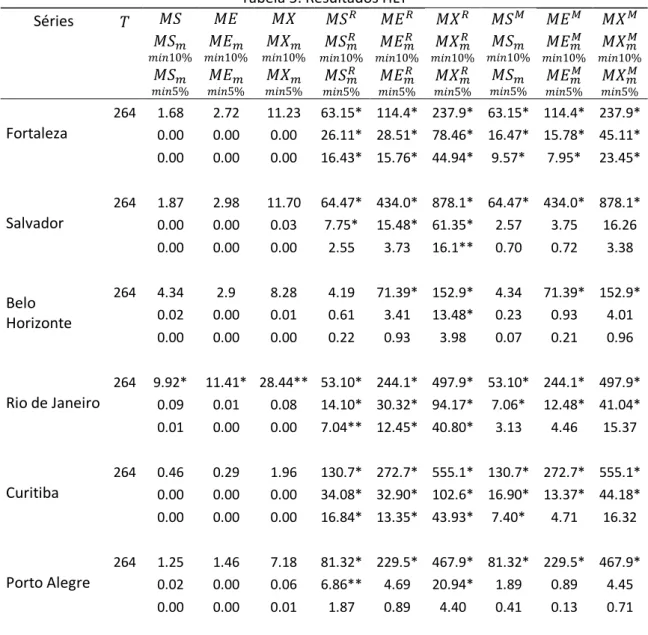 Tabela 5: Resultados HLT  Séries                                                                                                                                                                                                      Fortaleza  264  1.68  2.72