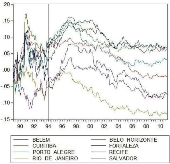 Gráfico 1: Logaritmo dos preços relativos entre as Regiões Metropolitanas. 