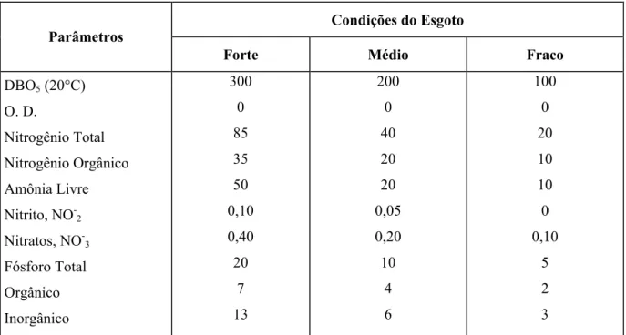 Tabela 1. Valores típicos de parâmetros de carga orgânica (mg/L) no esgoto sanitário. 