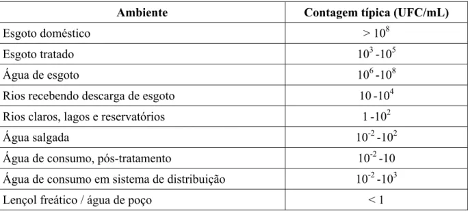 Tabela 4. Números típicos das espécies de Aeromonas quantificadas em ambientes aquáticos