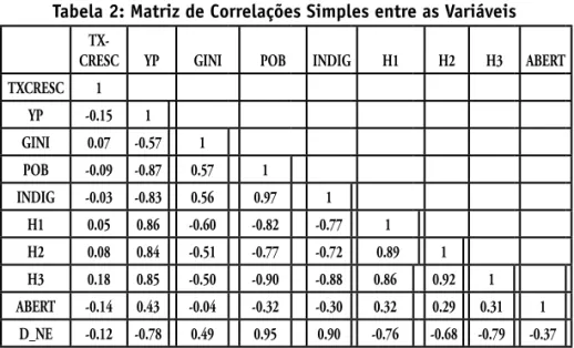 Tabela 2: Matriz de Correlações Simples entre as Variáveis 