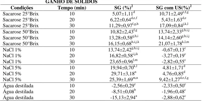 Tabela  4. Ganho de sólidos da cenoura submetida a desidratação osmótica  com e  sem  ultrassom em diferentes soluções, concentrações e tempos de tratamento