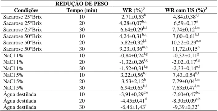 Tabela 5. Redução de peso da cenoura submetida à desidratação osmótica em diferentes  soluções, concentrações e tempos de tratamento