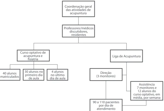 Figura 2: Organograma e dinâmica da Liga de Acupuntura da FMUSP em 2010 (elaborado pelos autores)