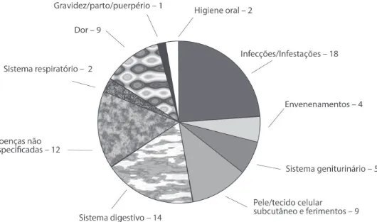 Gráfico 1: Categorias de doenças que agrupam os usos medicinais das plantas relatados   nos cadernos de campo da Missão Botânica de Moçambique (1942-1948)