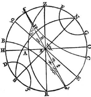 Figura 1: Diagrama demonstrando os círculos e pontos  importantes da esfera para realização das observações e  identificação do posicionamento geográfico (Pimentel,   1819, p.14)