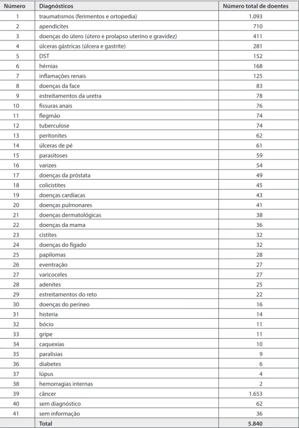 Tabela 1: Número de pacientes por diagnóstico Instituto do Radium, 1923-1935