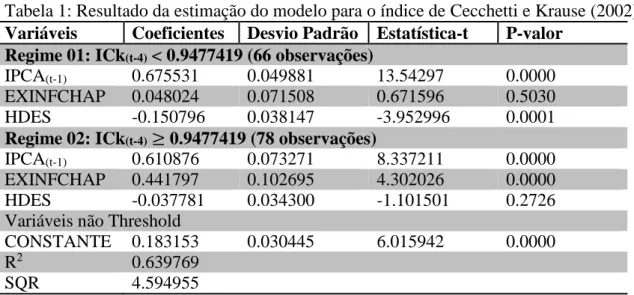Tabela 1: Resultado da estimação do modelo para o índice de Cecchetti e Krause (2002)  Variáveis  Coeficientes  Desvio Padrão  Estatística-t  P-valor 