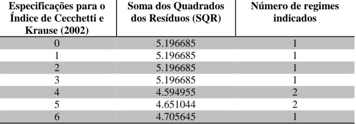 Tabela 2: Informações do critério de seleção de modelo para o índice de Cecchetti e  Krause (2002).