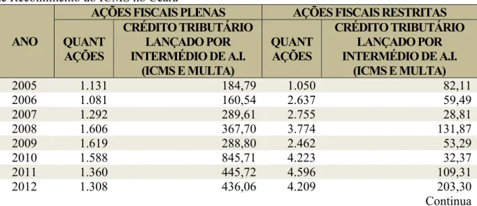 Tabela 2 – Desempenho da Auditoria Fiscal realizada nos Contribuintes do Regime Normal  de Recolhimento do ICMS no Ceará 