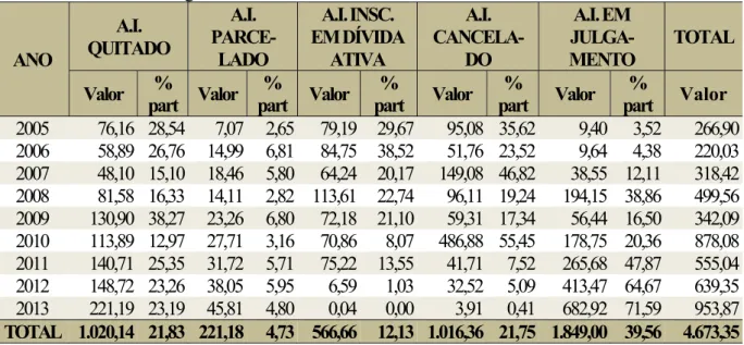 Tabela 3 – Situação dos Créditos Tributários de ICMS após Lavratura dos Autos de Infração  nos Contribuintes do Regime Normal no Ceará 