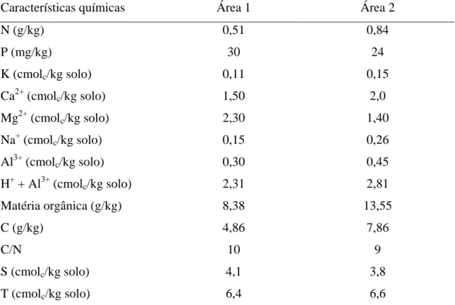 Tabela 1 –  Características químicas do solo, utilizado no experimento  proveniente do  município de Irauçuba-CE 