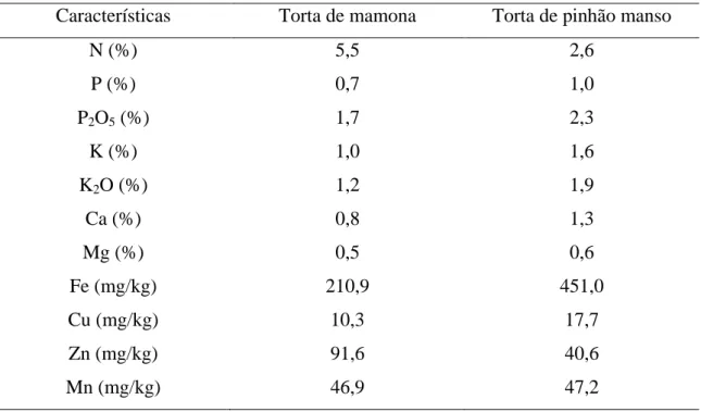 Tabela 2 – Características químicas das tortas de mamona e pinhão manso. 