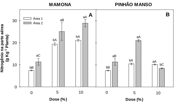 Figura 3. Nitrogênio na parte aérea das plantas de feijão nas áreas 1 (área sobrepastejo)  e 2 (área de exclusão), submetidas à diferentes doses de torta de mamona (A) e de  pinhão manso (B)