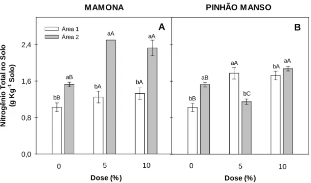 Figura 7  –  Nitrogênio total no solo das áreas 1 (área sobrepastejo) e 2 (área de  exclusão), após o cultivo de feijão comum, submetidas à diferentes doses de torta de  mamona (A) e de pinhão manso (B)