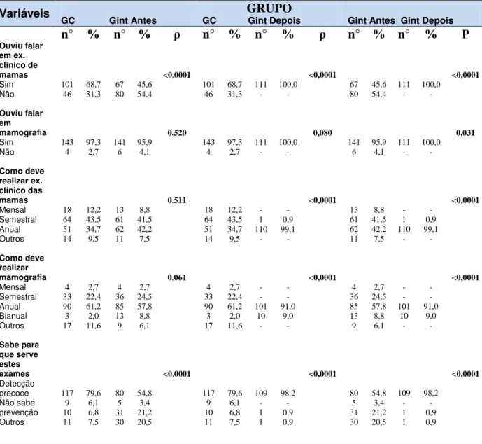 Tabela  5  -  Distribuição  das  variáveis  relacionadas  ao  conhecimento  dos  exames  de  detecção  precoce  do  câncer  de  mama  entre  os  grupos  do  estudo