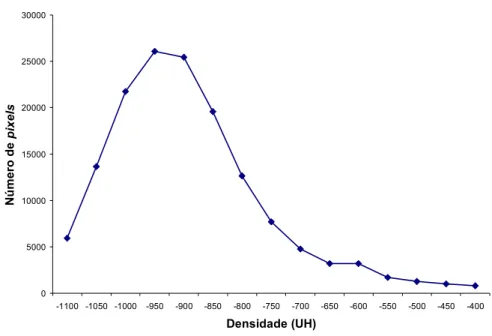 Figura 10 1 Histograma da distribuição do número de por faixa de densidades pulmonares no programa