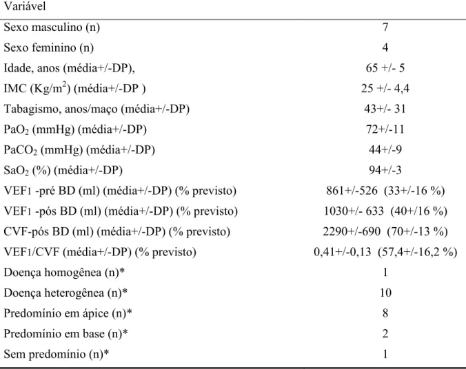 Tabela 1 – Características gerais dos onze pacientes com DPOC que completaram o estudo Variável