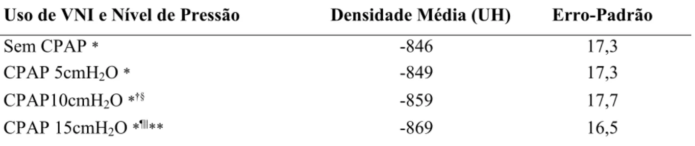 Gráfico 1 1 Médias das densidades pulmonares e erros1padrões dos cortes de pulmão agrupados das três regiões (ápice + hilo + base), sem CPAP e com CPAP de 5, 10 e 15 cmH 2 O; n=6