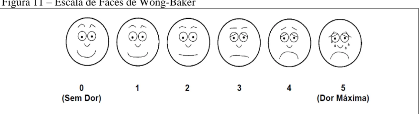 Figura 11  –  Escala de Faces de Wong-Baker 