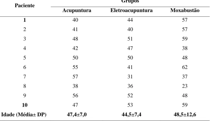 Tabela  1  –   Idade  das  pacientes  incluídas  (n=30)  nos  três  grupos  estudados  (Acupuntura,  Eletroacupuntura e Moxabustão)