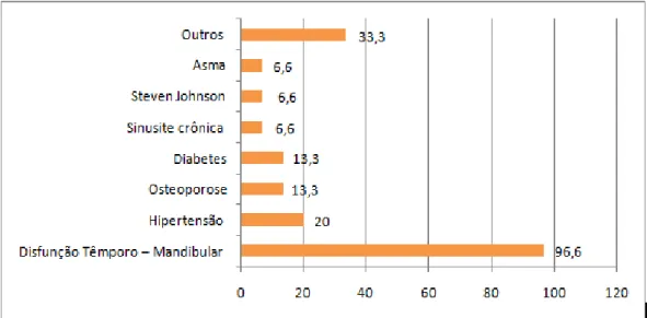 Figura 16  –  Co-morbidades mais frequentes referidas pelas pacientes (%) 