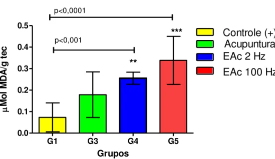 Tabela 3 - Efeitos da acupuntura e da eletroacupuntura (2Hz e 100Hz)   sobre as  concentrações de TBARS  no tecido ovariano  (μmol MDA/g tecido) em  ratas  sadias  submetidas  a  estímulo  estrogênico   (Grupos  G3-G5)  comparadas  ao  grupo  controle posi