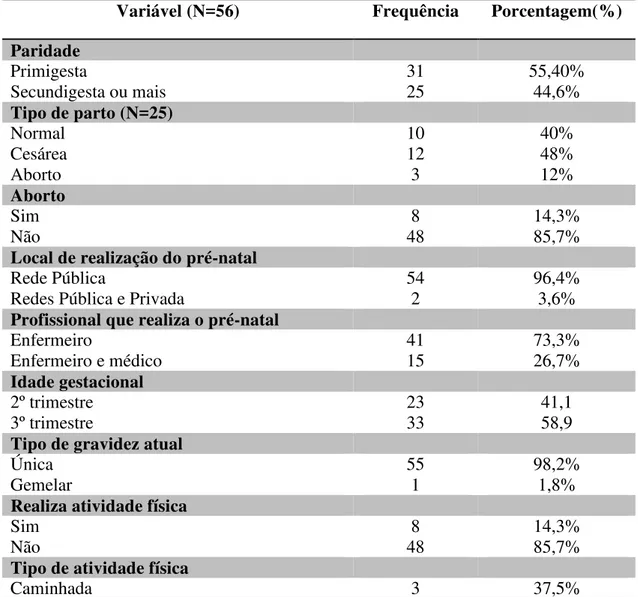 Tabela 2- Distribuição das participantes do estudo de acordo com as características do pré- pré-natal