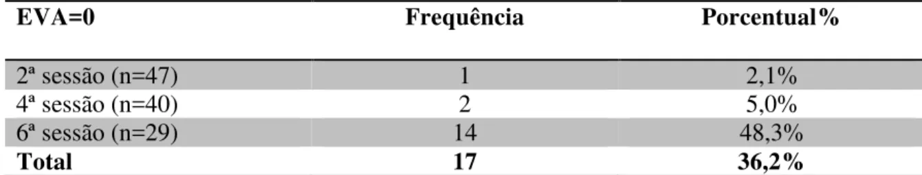 Tabela 9- Ausência total de dor, por sessão, segundo a EVA. Fortaleza, jun-out, 2016. 