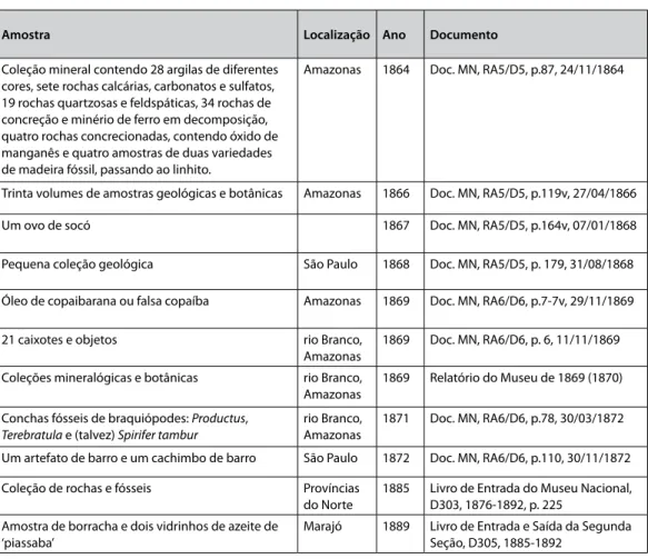 Tabela 1: Material enviado por Silva Coutinho identificado em documentos   do Setor de Memória e Arquivo do Museu Nacional*