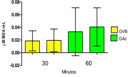 TABELA 1 - Efeitos do trauma anestésico e da acupuntura sobre as concentrações  plasmáticas de TBARS (µMol MDA/ml) em ratos submetidos à acupuntura manual 