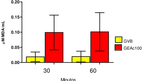 TABELA 3 -  Efeitos do trauma anestésico e da eletroacupuntura sobre as  concentrações plasmáticas de TBARS (µMol MDA/ml) em ratos submetidos à  eletroacupuntura (100Hz, 30 minutos)   