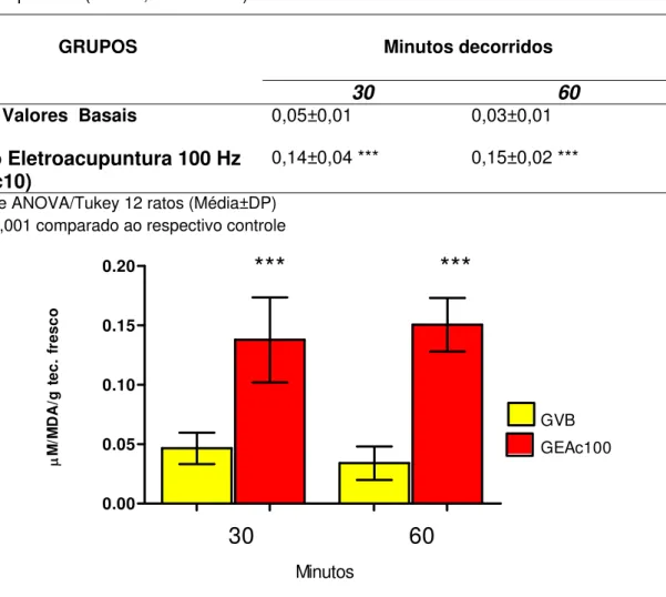 TABELA 9 -  Efeitos do trauma anestésico e da eletroacupuntura sobre as  concentrações  teciduais (renais)  de TBARS (µMol MDA/ml) em ratos submetidos à  eletroacupuntura (100Hz, 30 minutos)   