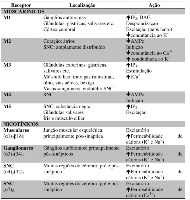 Tabela 3: Localização e principais ações dos receptores colinérgicos 