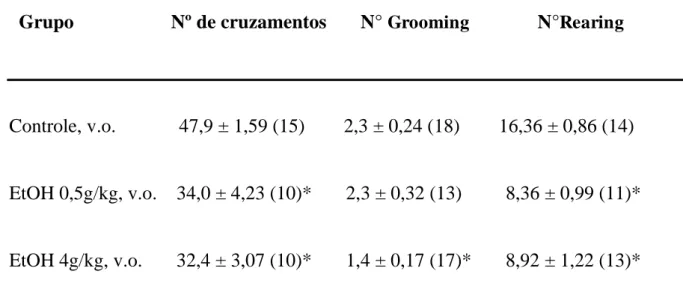 Tabela  2.  Efeito  da  exposição  de  etanol  em  filhotes  de  ratas  que  foram  submetidas  a  ingestão diária durante o período pré e gestacional no teste do Campo Aberto